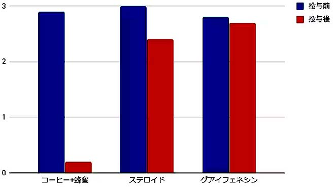 コーヒーはちみつ牛乳は喉や咳に効く マヌカハニーは子供向け すぎた珈琲 コーヒー趣味人のブログ