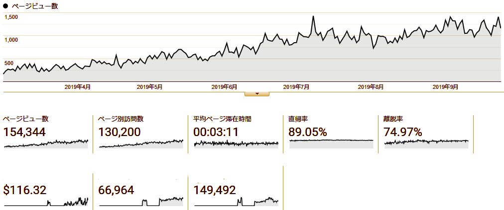 ブログ収入の仕組みはSEO